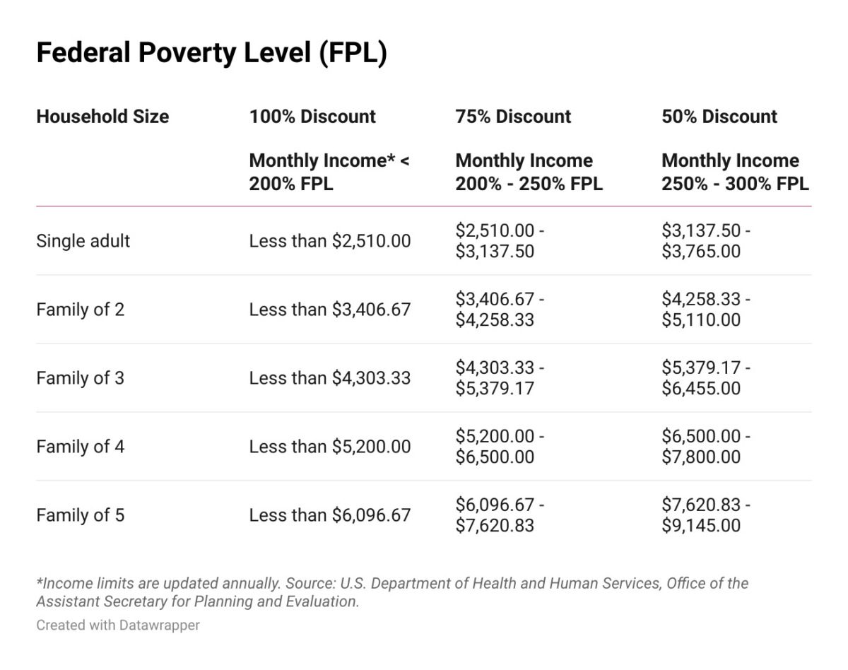 Graphic of the federal poverty line by month income