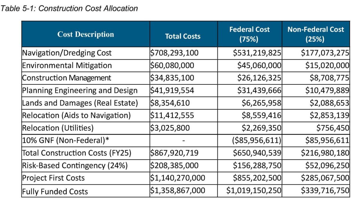Wilmington Harbor deepening project paused